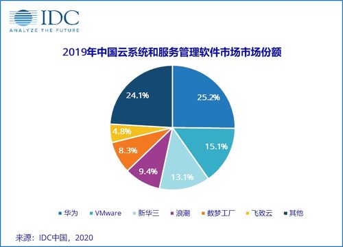 2019年中國云系統與服務管理軟件市場 規模達1.51億美元，云軟件服務引領數字化轉型浪潮